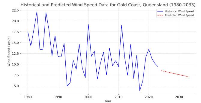 Historical data to fit a linear regression model and predict wind speeds for the next decade.