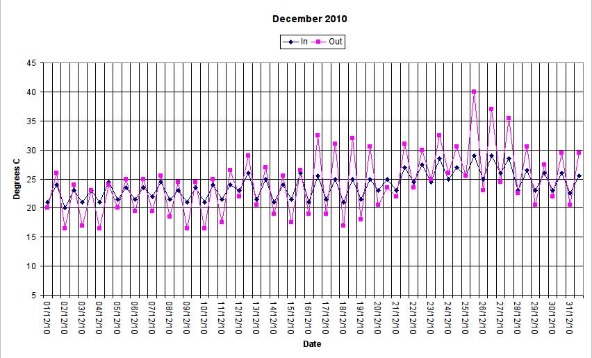 December temps
