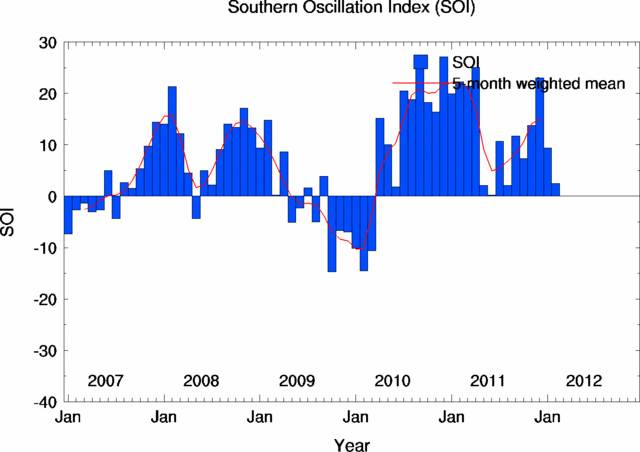 Southern Oscillation Index