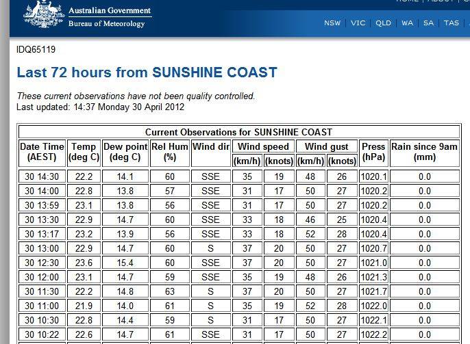 Slippery Wind gust peak..