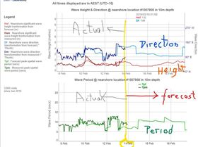Comparison of actual & forecast swell