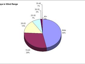 Gold Coast Seaway Feb 07 - Feb 08