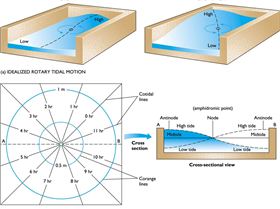 tides/amphidromic system