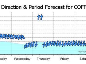 Coffs 29/9/08 Seabreeze Forecast Waves