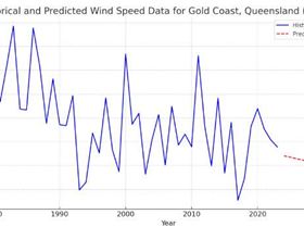 Historical data to fit a linear regression model and predict wind speeds for the next decade.