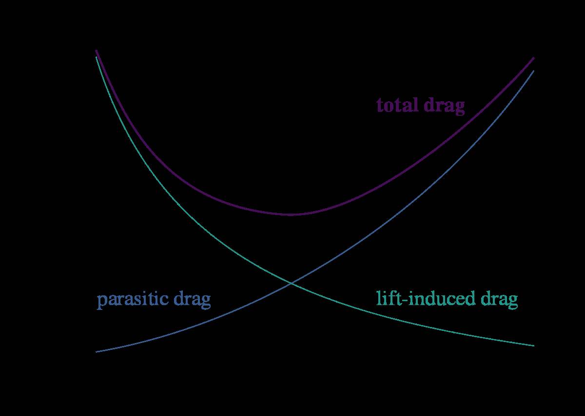 Dragcurvesforaircraftinflight.svg