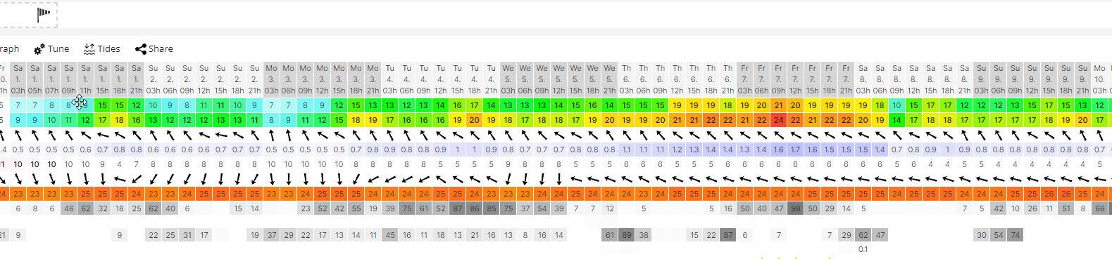 windguru wind forecast
