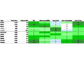 SABfoil characteristics