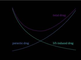 Dragcurvesforaircraftinflight.svg