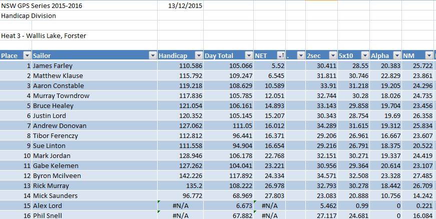 Heat 3 Handicap Results