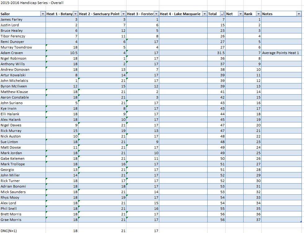 Overall Handicap After 3 heats