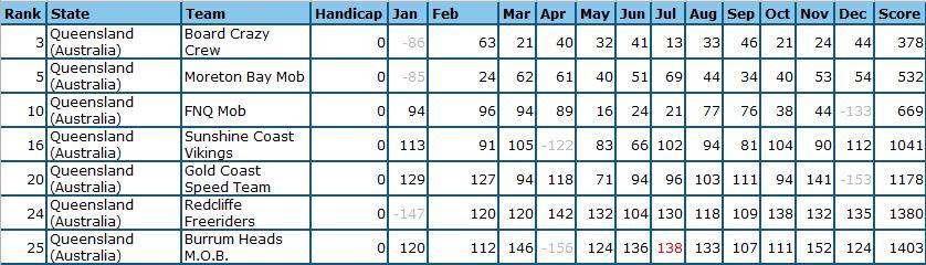2015 Team challange Qld