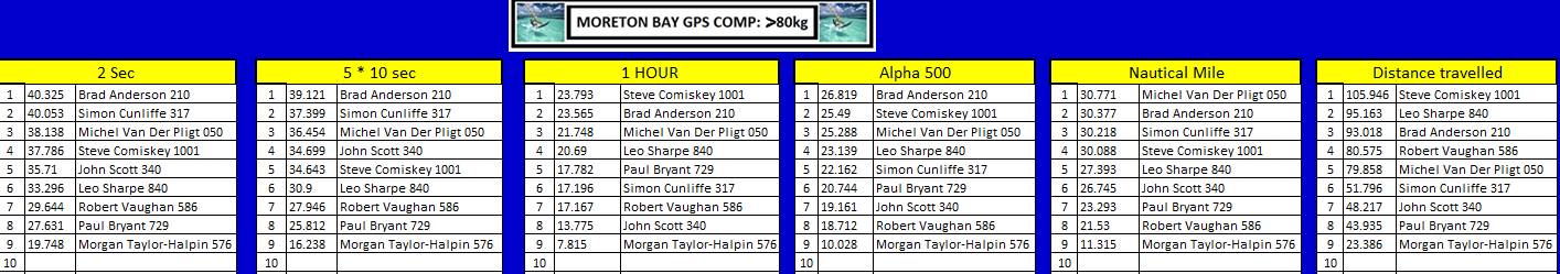 GPScomp25Jan16over80