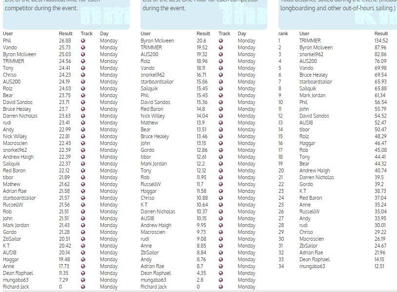 day 1 results page 2
