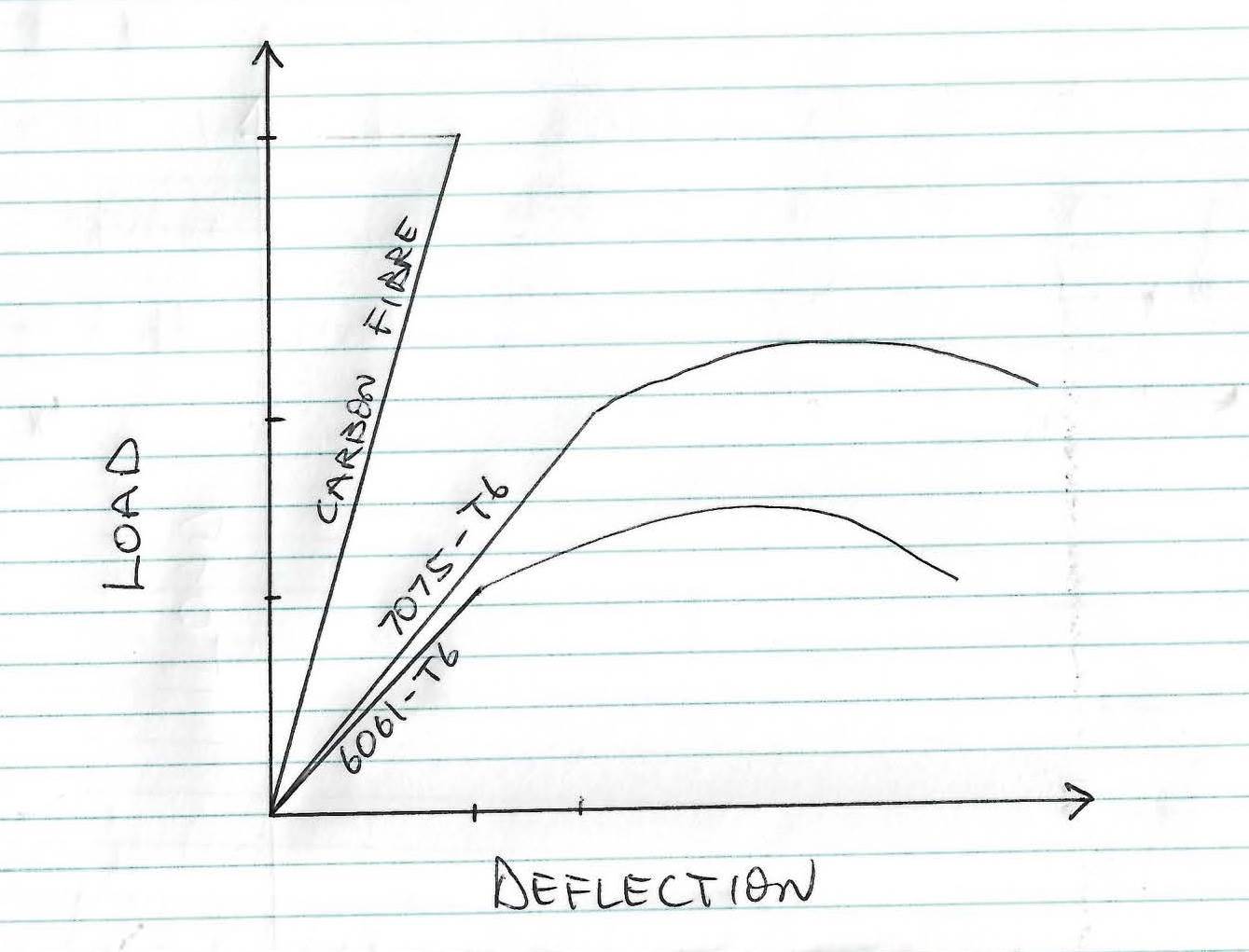 Load Deflection Curve