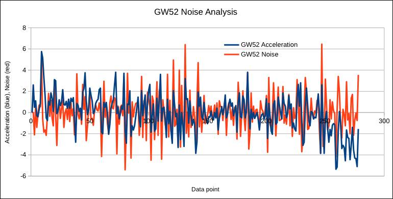 Noise in GW-52 data