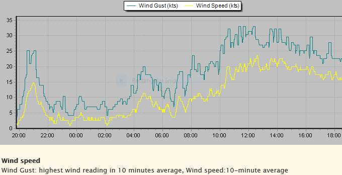 Sunday arvo southerly knots