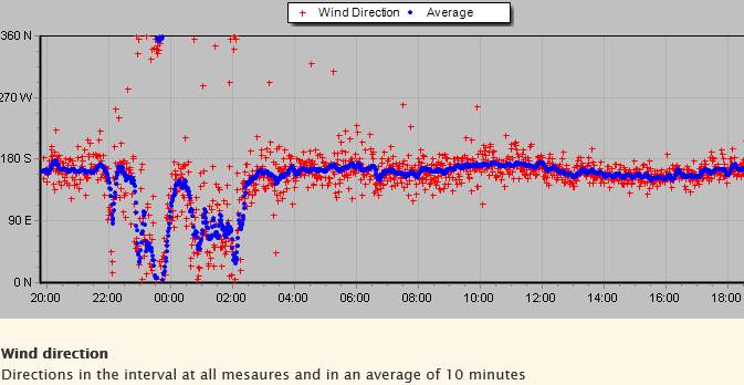 Sunday arvo southerly knots