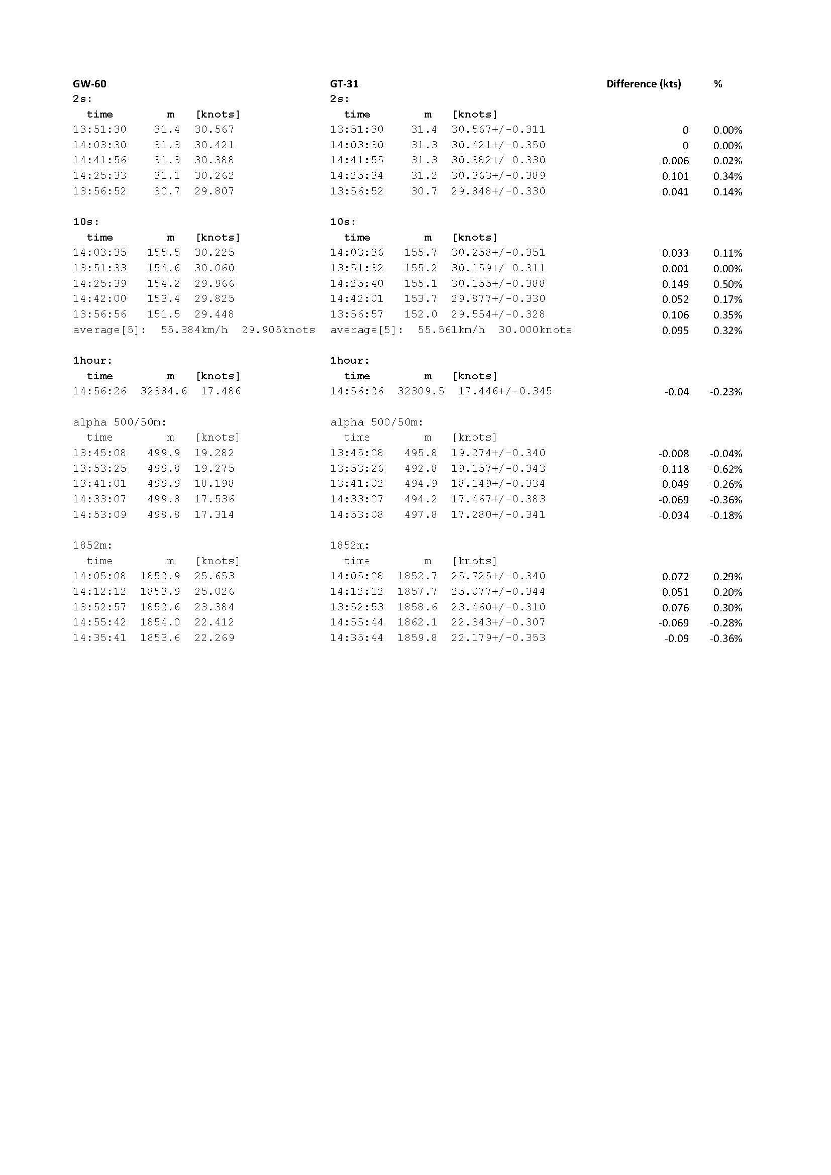 GW-60 GT-31 results comparison