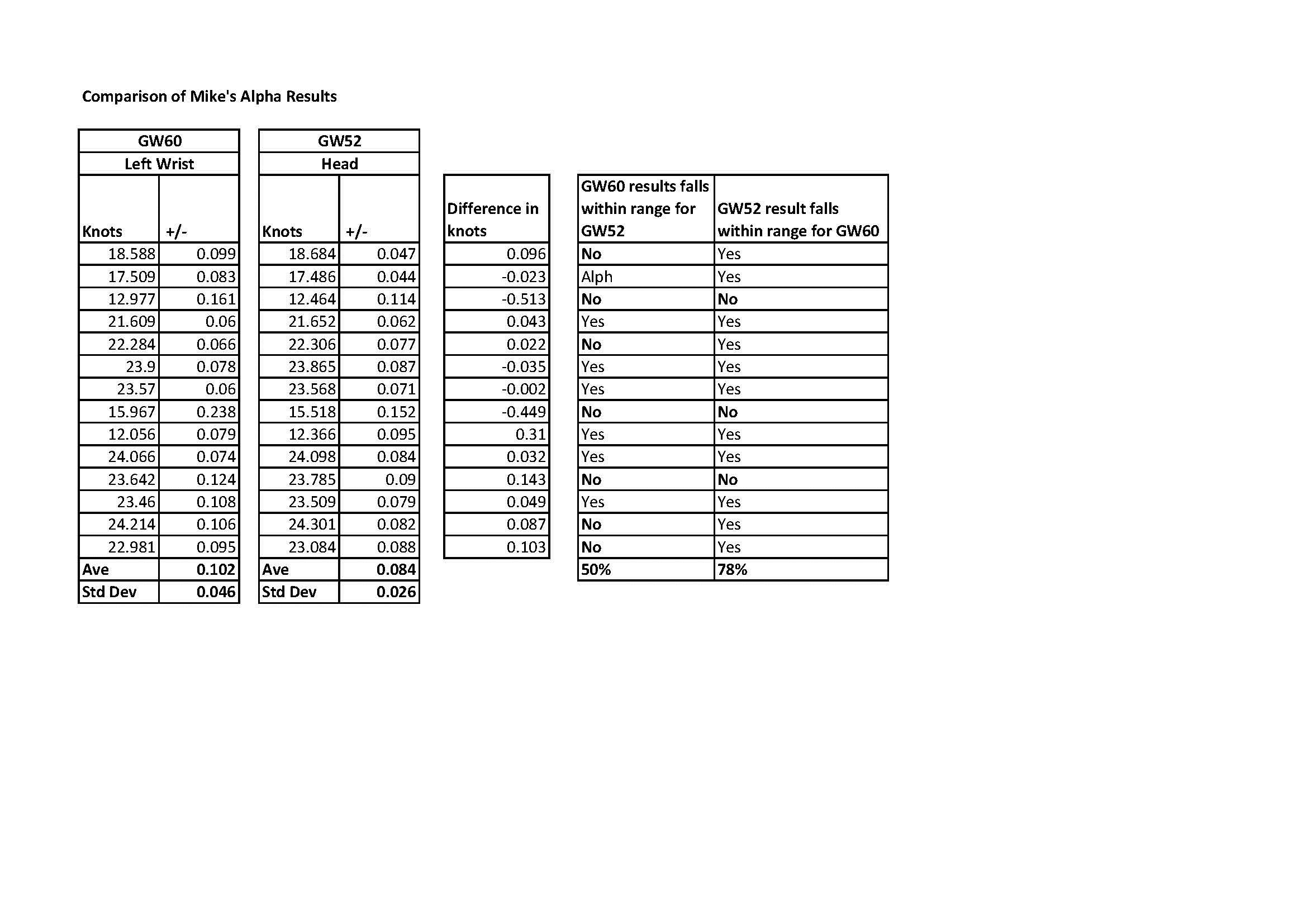 Comparison of Mike's Alpha Results