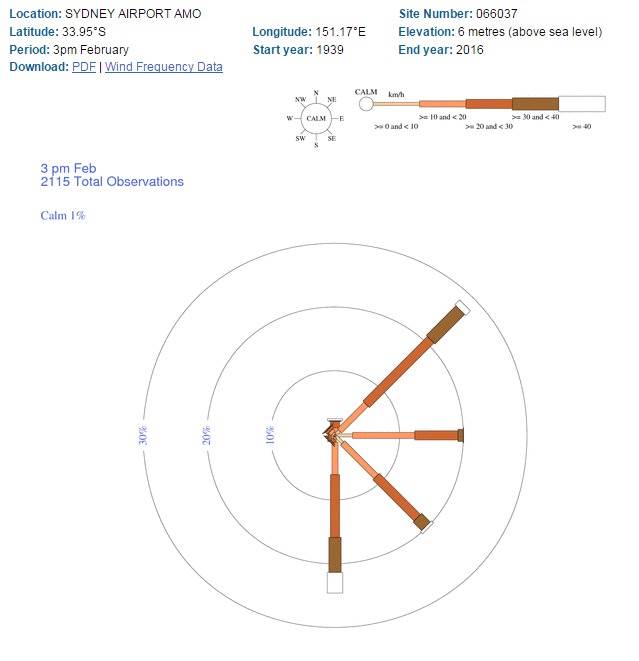 wind rose syd feb