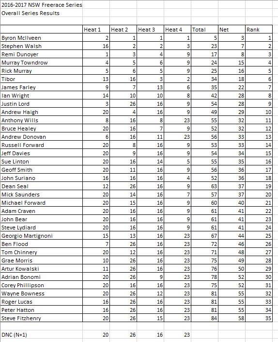 Freerace - Overall 2017