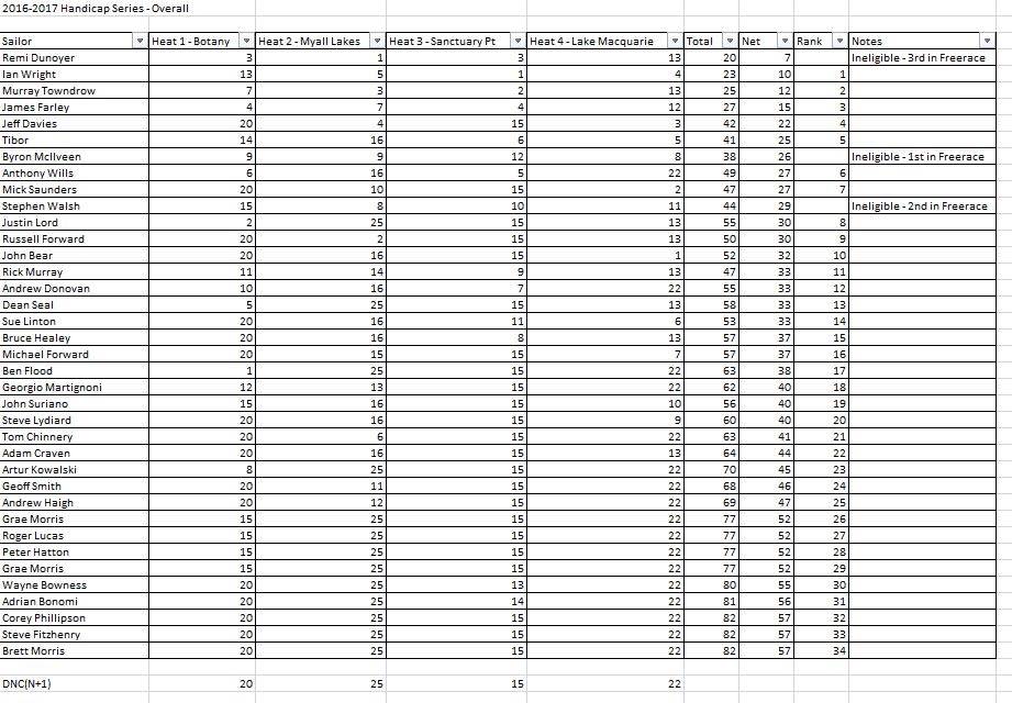 Handicap - Overall 2017