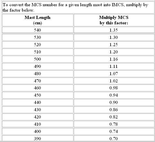MCS to IMCS conversion factors