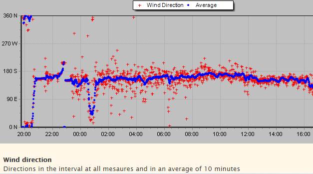 2017-09-09 Wind direction