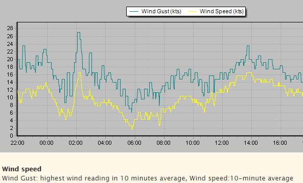 2017-10-07 Wind knots