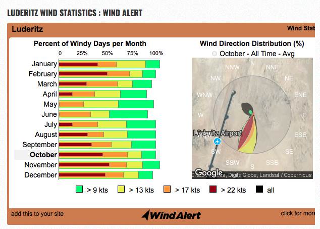 Luderitz Wind Statistics