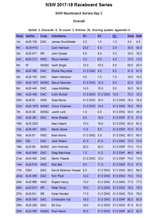 NSW Series 2017-18 results at Round 3