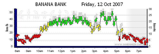 The wind just turned off.