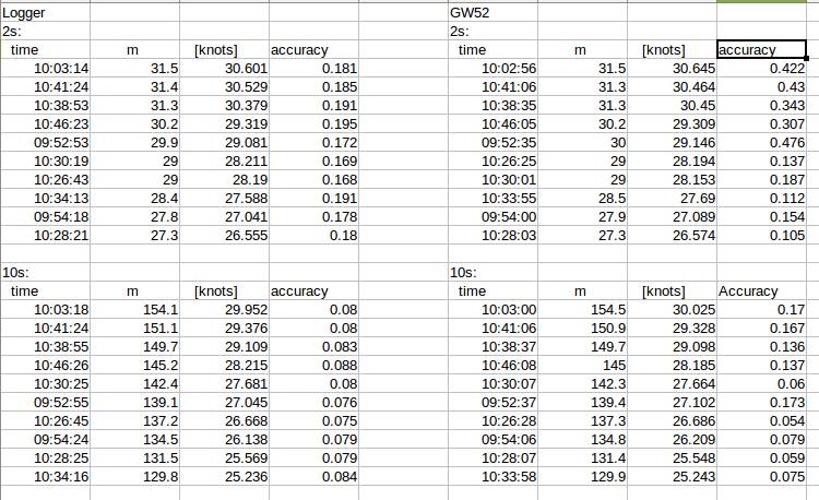 2s and 10s comparison GW52 and DIY logger