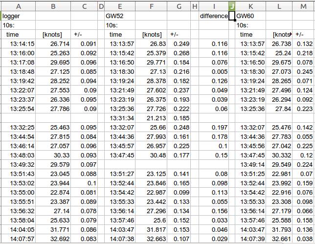 logger, GW52, Gw60 10s comparissons