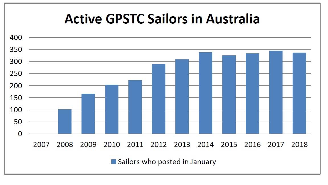 Active GPSTC Sailors in Aus