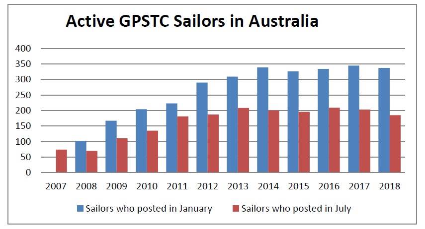Active GPSTC Sailors in Aus
