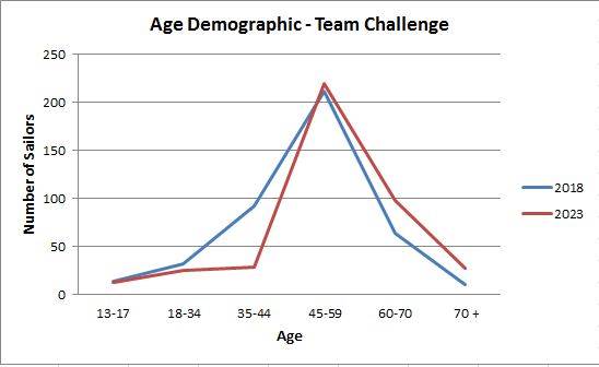 Age demographic 2023