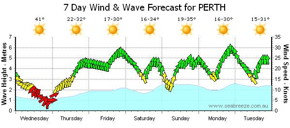Wind for the week