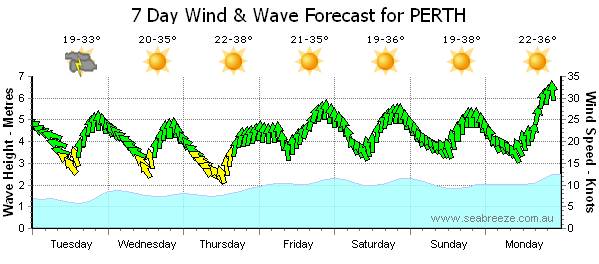 Long weekend in Perth
