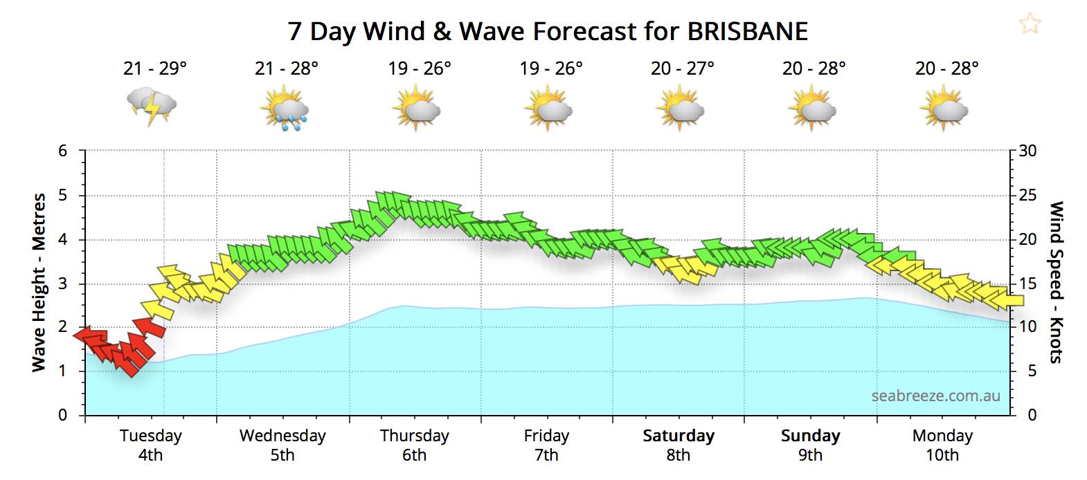 brisweather