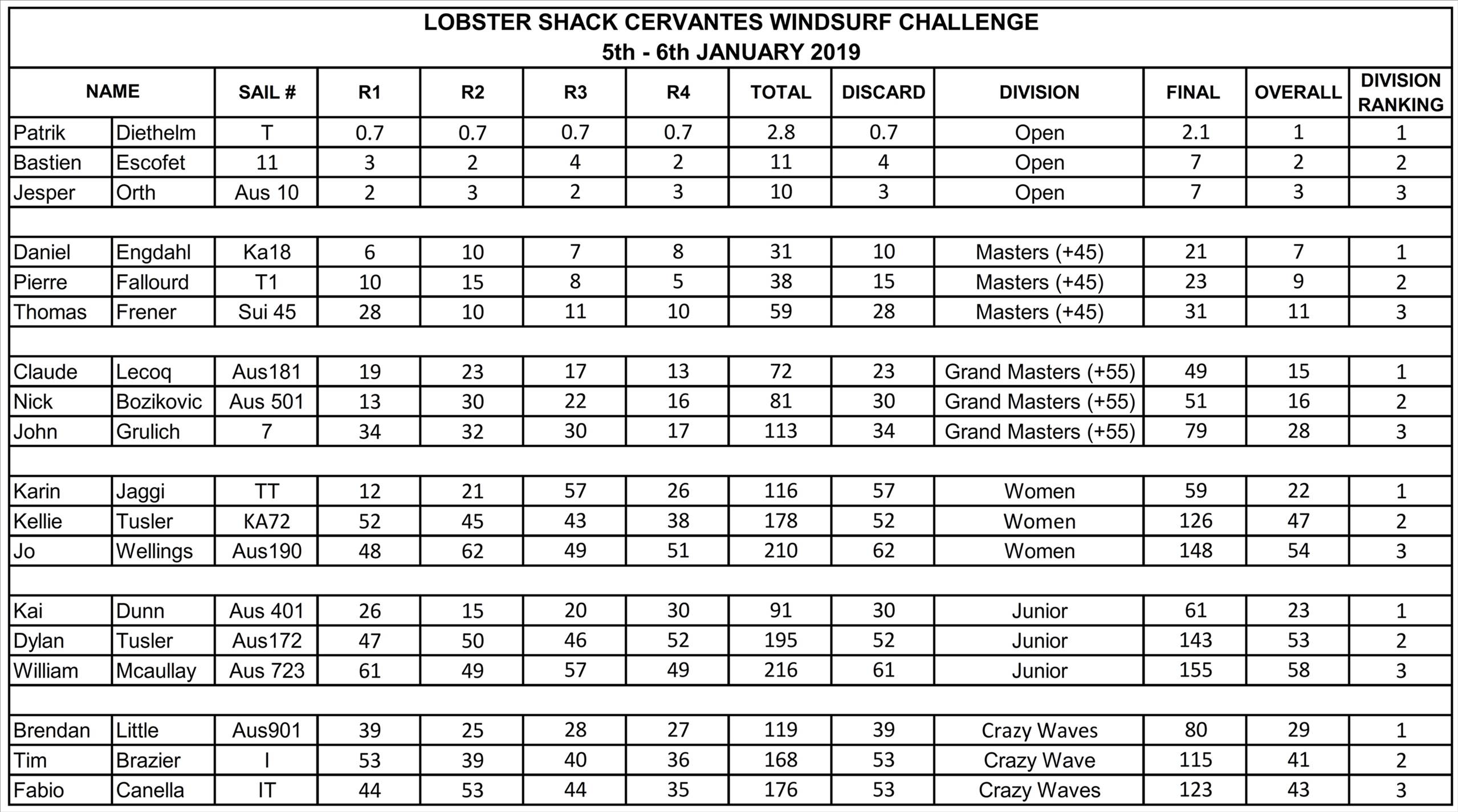 Cervantes Windsurf Challenge 2019 - DivisionFinal