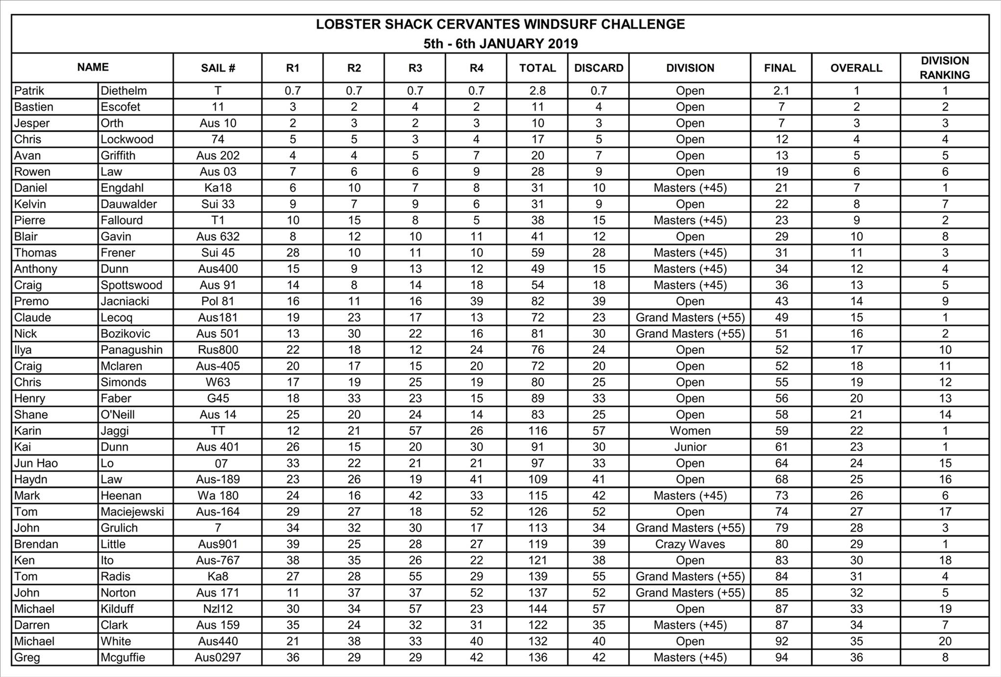 Cervantes Windsurf Challenge 2019 - Overall 001Final