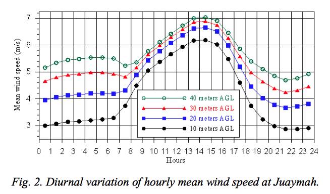 wind shear v's wind strength