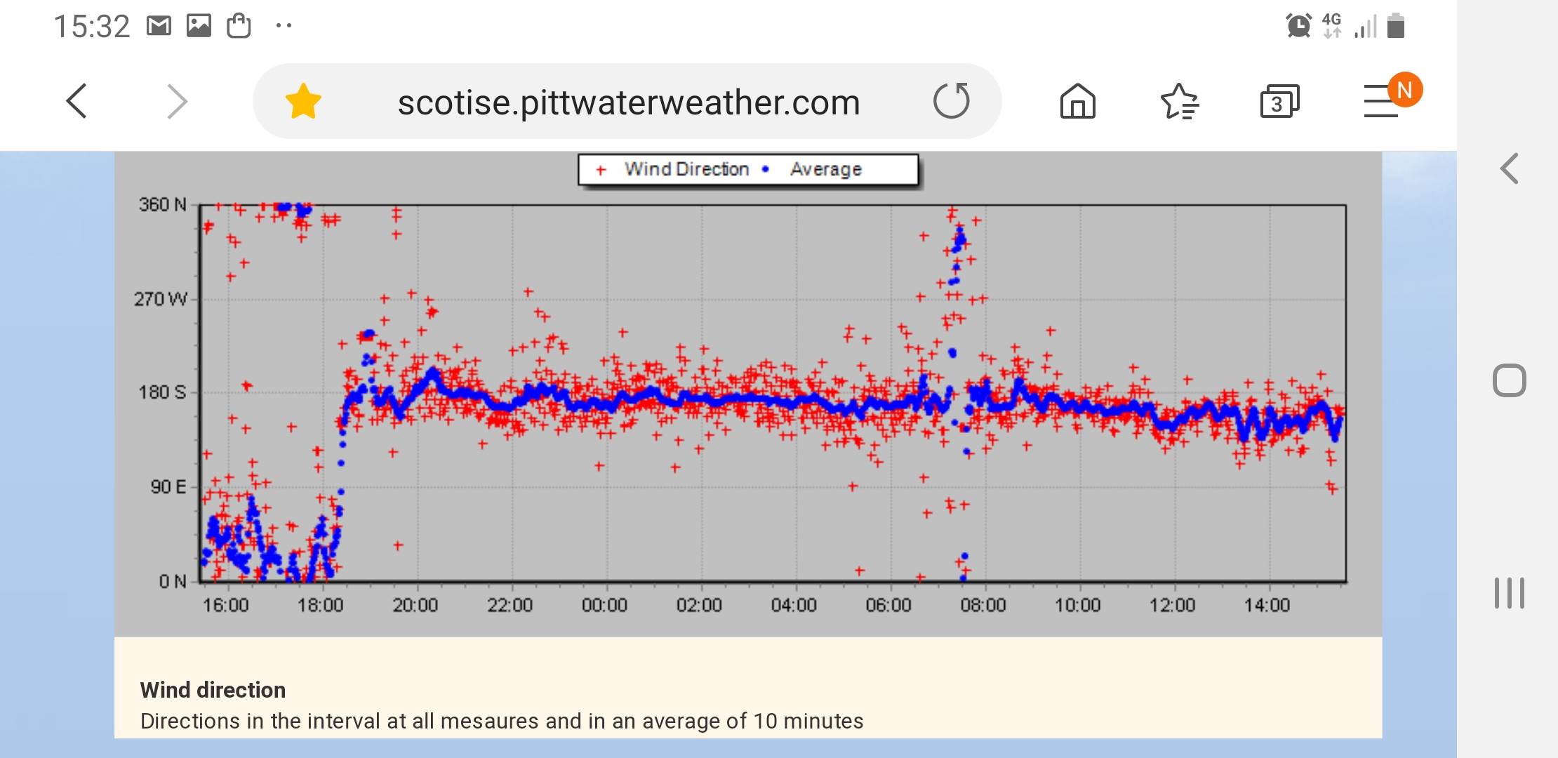 2019-04-27 Scotland Is wind direction 0945-1300
