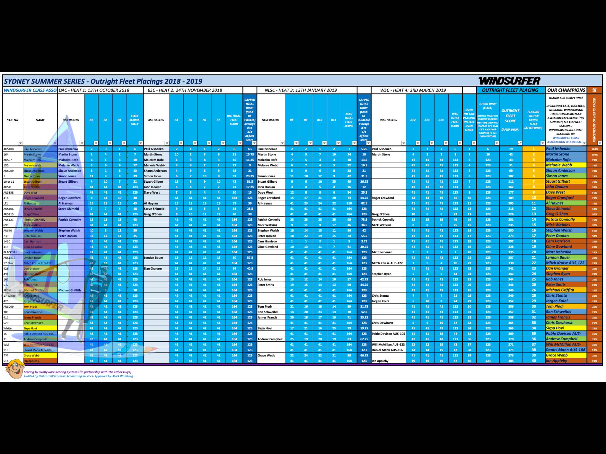 Sydney Summer Series results 2018 - 2019