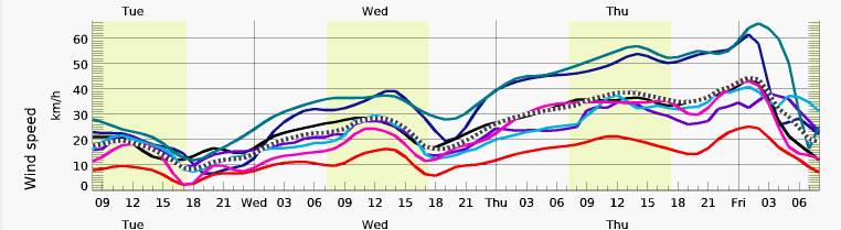 Australind wind Thursday