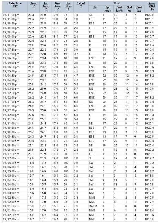 Airport Wind readings