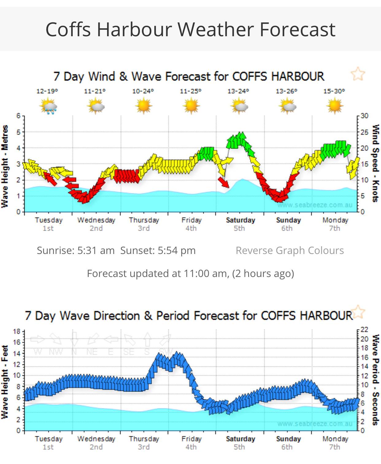 5-7 October Event 1 forecast