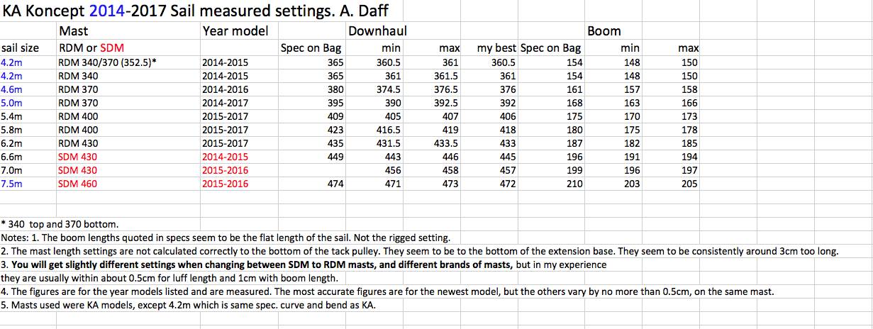 KA Koncept sail settings 2014-2017